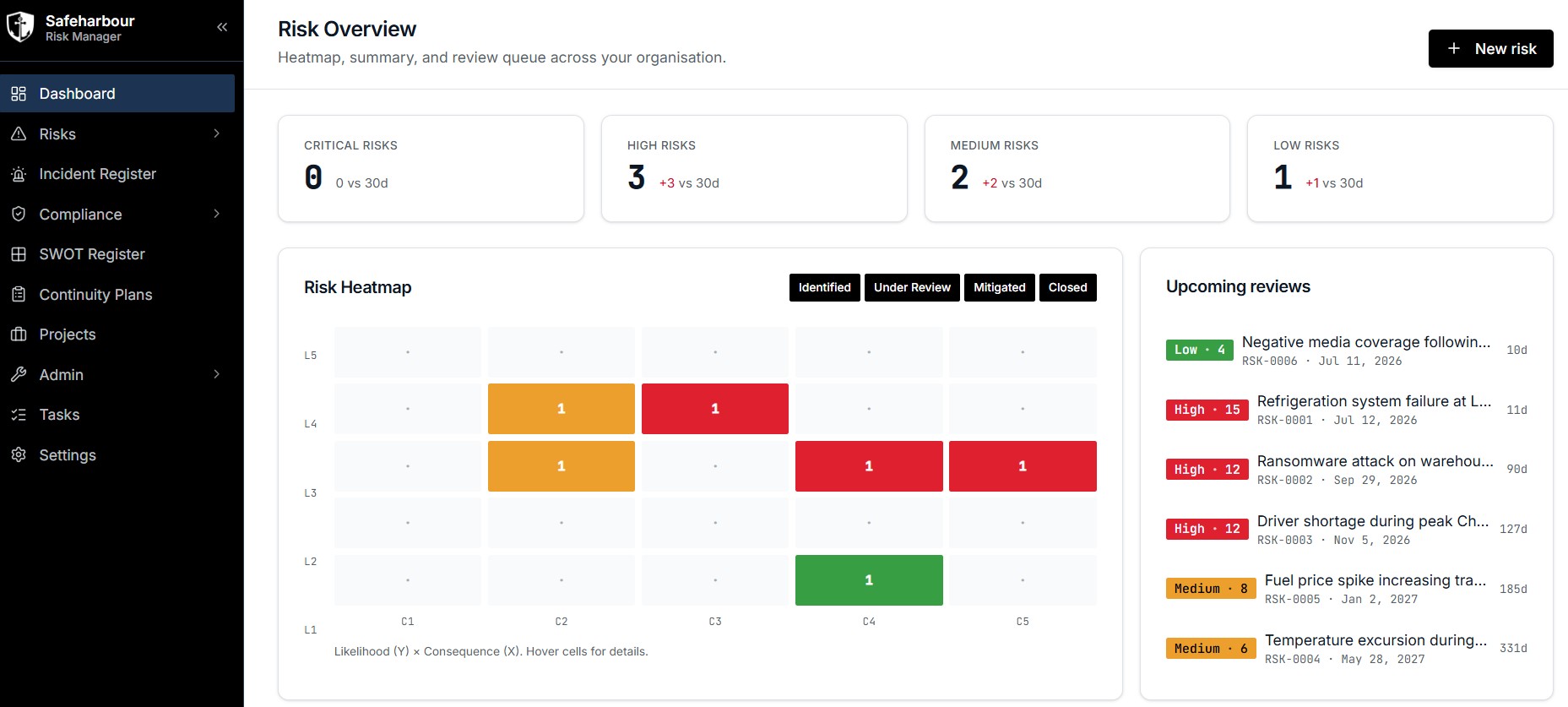 Risk Overview dashboard with heatmap, risk summaries and upcoming reviews